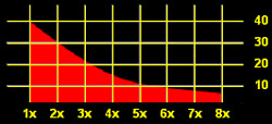 Chart of improvement by magnetic filtering of oil